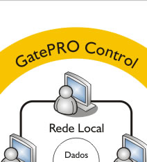 GatePRO Control - Funcionamento